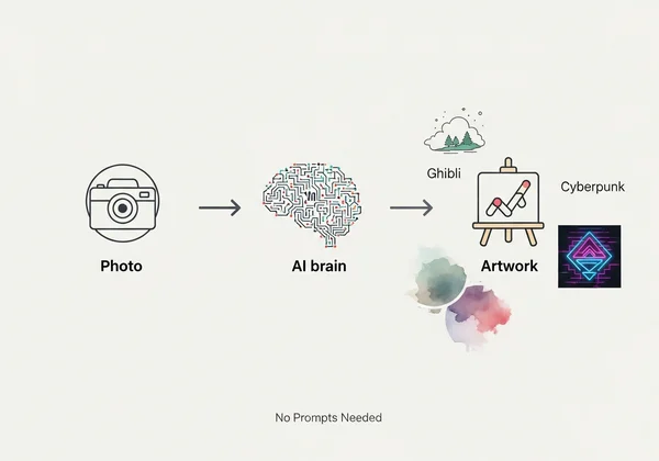 Simple workflow of image to AI art conversion